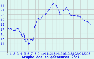 Courbe de tempratures pour Dole-Tavaux (39)