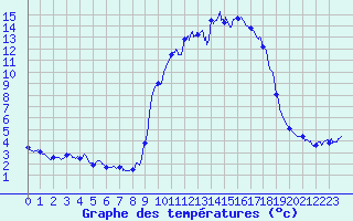Courbe de tempratures pour Formigures (66)