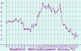 Courbe du refroidissement olien pour La Boissaude Rochejean (25)