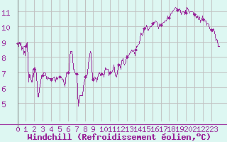Courbe du refroidissement olien pour Le Touquet (62)