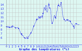 Courbe de tempratures pour Chaulieu (50)