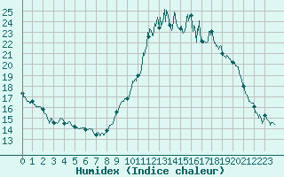 Courbe de l'humidex pour Deauville (14)