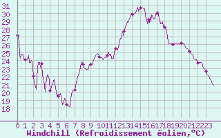 Courbe du refroidissement olien pour Saint-Etienne (42)