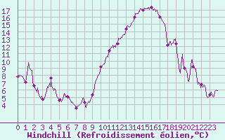 Courbe du refroidissement olien pour Reims-Prunay (51)