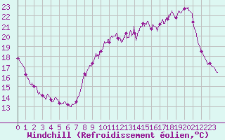 Courbe du refroidissement olien pour Le Talut - Belle-Ile (56)