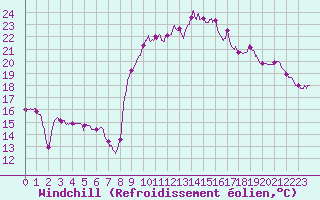 Courbe du refroidissement olien pour Lannion (22)