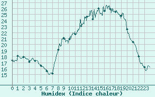 Courbe de l'humidex pour Chteau-Chinon (58)