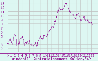 Courbe du refroidissement olien pour Chteauroux (36)