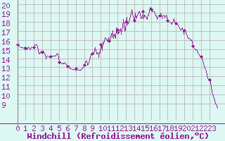 Courbe du refroidissement olien pour Caen (14)
