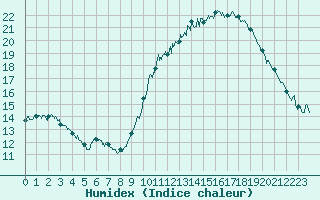 Courbe de l'humidex pour Tours (37)