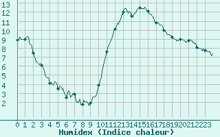 Courbe de l'humidex pour Lorient (56)