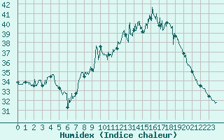 Courbe de l'humidex pour Ste (34)