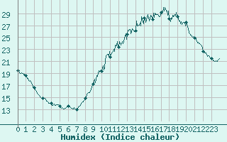 Courbe de l'humidex pour Lauzerte (82)