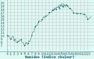 Courbe de l'humidex pour Villacoublay (78)