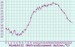 Courbe du refroidissement olien pour Calais / Marck (62)