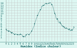 Courbe de l'humidex pour Strasbourg (67)