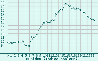 Courbe de l'humidex pour Beauvais (60)