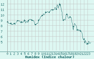 Courbe de l'humidex pour Angers-Marc (49)