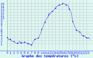 Courbe de tempratures pour Ble / Mulhouse (68)