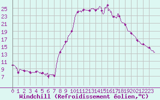 Courbe du refroidissement olien pour Arbent (01)