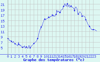 Courbe de tempratures pour Valmy (51)