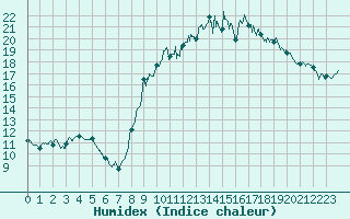 Courbe de l'humidex pour Bziers Cap d'Agde (34)