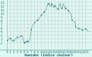 Courbe de l'humidex pour Guret Saint-Laurent (23)