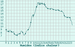 Courbe de l'humidex pour Bastia (2B)