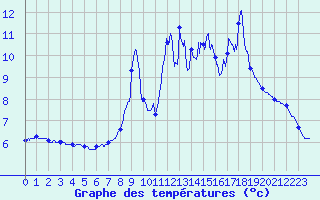Courbe de tempratures pour Beuil-Obs (06)