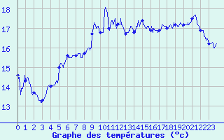 Courbe de tempratures pour Cap Sagro (2B)