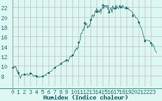 Courbe de l'humidex pour Chauny (02)