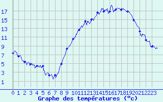 Courbe de tempratures pour Dijon / Longvic (21)