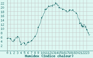 Courbe de l'humidex pour Pontarlier (25)