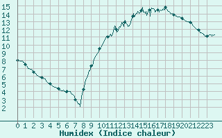 Courbe de l'humidex pour Laval (53)