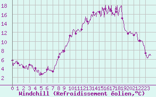 Courbe du refroidissement olien pour Bernires-sur-Mer (14)
