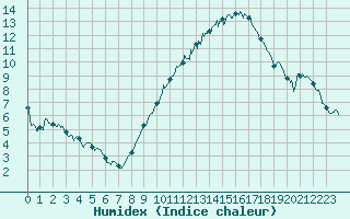 Courbe de l'humidex pour Le Bourget (93)