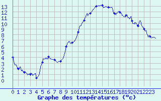 Courbe de tempratures pour Montmlian (73)