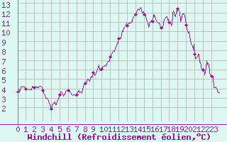 Courbe du refroidissement olien pour Evreux (27)