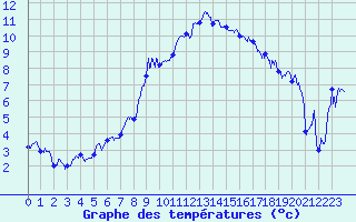 Courbe de tempratures pour Clermont-Ferrand (63)