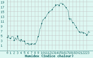 Courbe de l'humidex pour Charleville-Mzires (08)