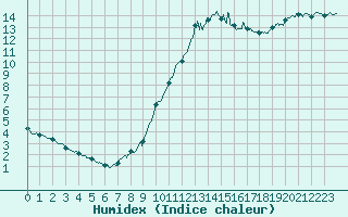 Courbe de l'humidex pour Biscarrosse (40)