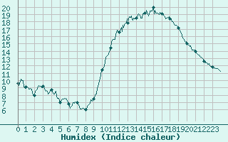 Courbe de l'humidex pour Angoulme - Brie Champniers (16)