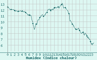 Courbe de l'humidex pour Metz (57)
