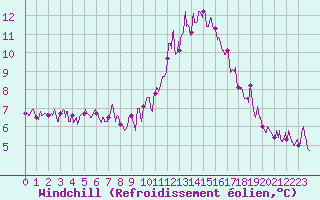 Courbe du refroidissement olien pour Nevers (58)