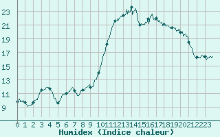 Courbe de l'humidex pour Perpignan (66)