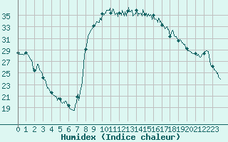 Courbe de l'humidex pour Figari (2A)