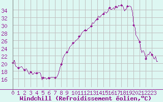 Courbe du refroidissement olien pour Chambry / Aix-Les-Bains (73)
