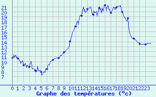 Courbe de tempratures pour Muids (27)