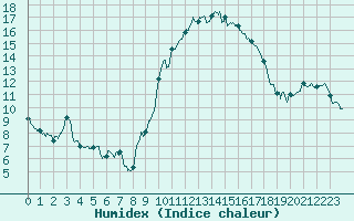 Courbe de l'humidex pour Aubenas - Lanas (07)
