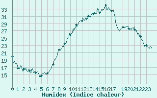 Courbe de l'humidex pour Ble / Mulhouse (68)